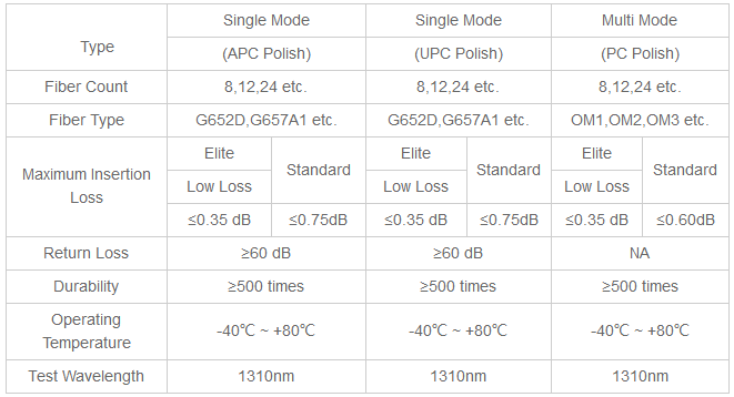 50/125 MTP MPO Fiber Optic Patch Cord OM3/OM4 8/12/24F G657A1 12C 24C Untuk Telekomunikasi 0